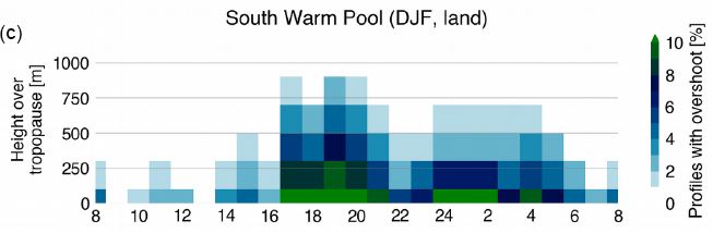South Warm Pool